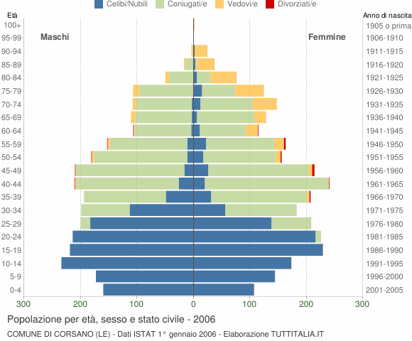 Grafico Popolazione per età, sesso e stato civile Comune di Corsano (LE)