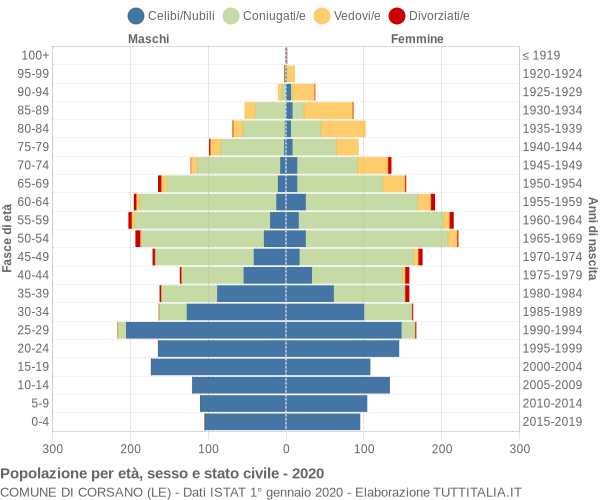 Grafico Popolazione per età, sesso e stato civile Comune di Corsano (LE)