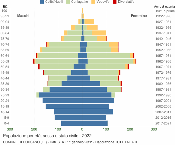 Grafico Popolazione per età, sesso e stato civile Comune di Corsano (LE)