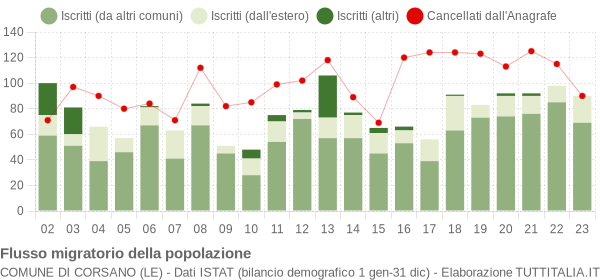 Flussi migratori della popolazione Comune di Corsano (LE)