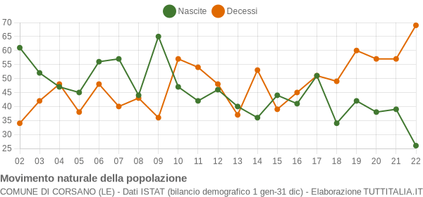 Grafico movimento naturale della popolazione Comune di Corsano (LE)