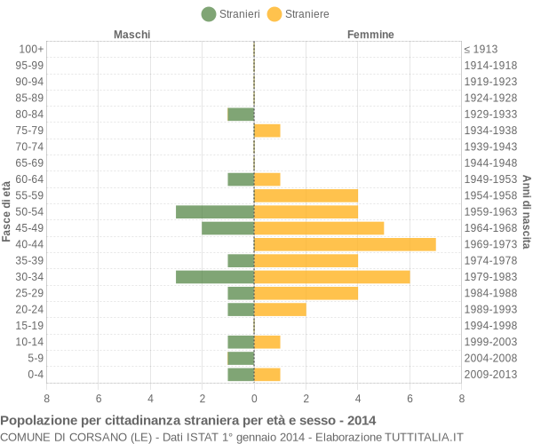 Grafico cittadini stranieri - Corsano 2014