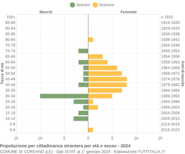 Grafico cittadini stranieri - Corsano 2024