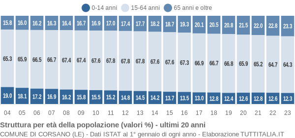 Grafico struttura della popolazione Comune di Corsano (LE)