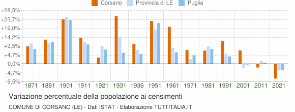 Grafico variazione percentuale della popolazione Comune di Corsano (LE)