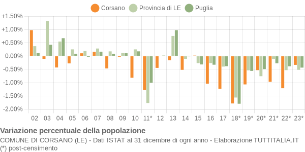 Variazione percentuale della popolazione Comune di Corsano (LE)