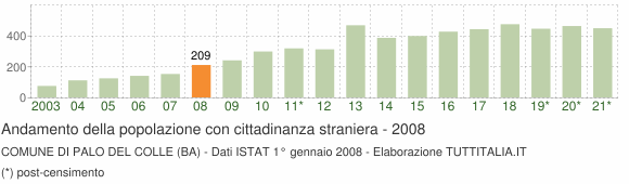 Grafico andamento popolazione stranieri Comune di Palo del Colle (BA)