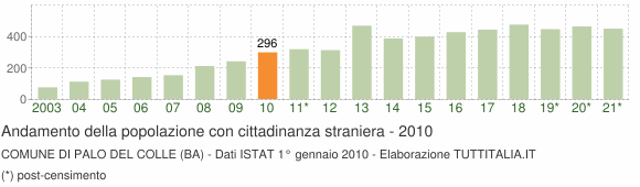 Grafico andamento popolazione stranieri Comune di Palo del Colle (BA)
