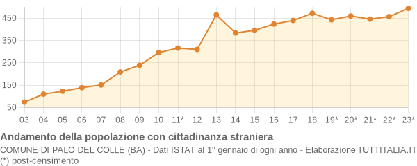 Andamento popolazione stranieri Comune di Palo del Colle (BA)