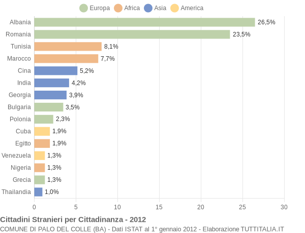 Grafico cittadinanza stranieri - Palo del Colle 2012