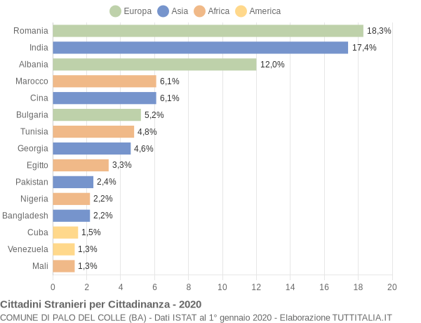 Grafico cittadinanza stranieri - Palo del Colle 2020