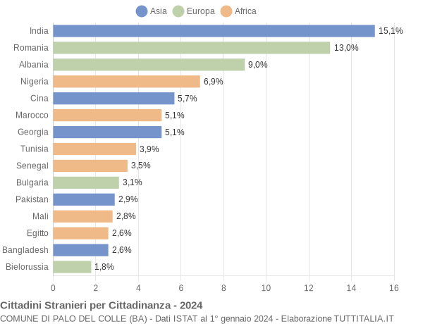 Grafico cittadinanza stranieri - Palo del Colle 2024