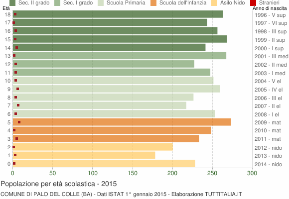 Grafico Popolazione in età scolastica - Palo del Colle 2015