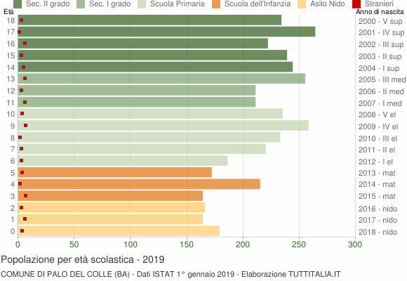 Grafico Popolazione in età scolastica - Palo del Colle 2019