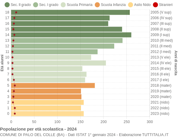 Grafico Popolazione in età scolastica - Palo del Colle 2024