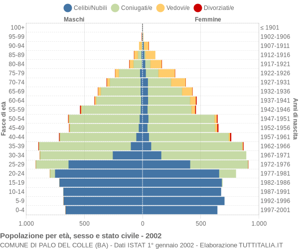 Grafico Popolazione per età, sesso e stato civile Comune di Palo del Colle (BA)