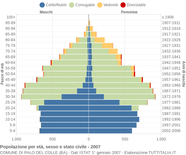 Grafico Popolazione per età, sesso e stato civile Comune di Palo del Colle (BA)