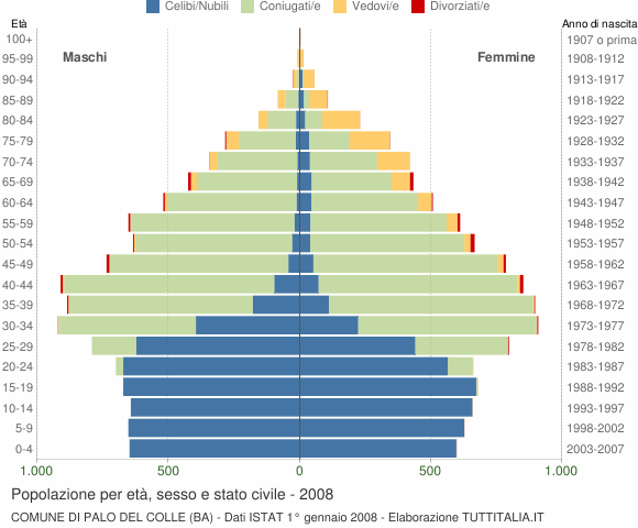 Grafico Popolazione per età, sesso e stato civile Comune di Palo del Colle (BA)
