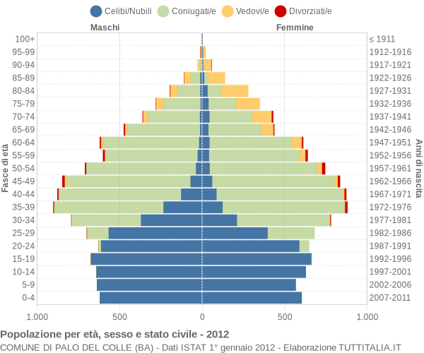 Grafico Popolazione per età, sesso e stato civile Comune di Palo del Colle (BA)