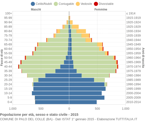 Grafico Popolazione per età, sesso e stato civile Comune di Palo del Colle (BA)