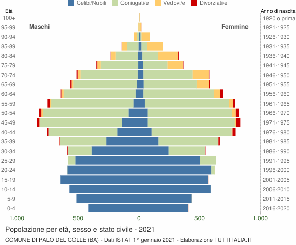 Grafico Popolazione per età, sesso e stato civile Comune di Palo del Colle (BA)