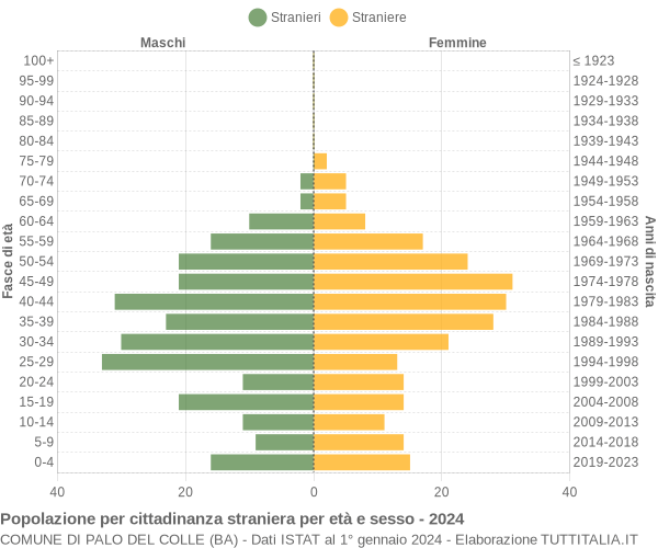 Grafico cittadini stranieri - Palo del Colle 2024