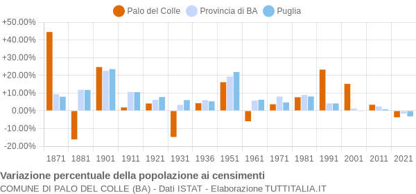 Grafico variazione percentuale della popolazione Comune di Palo del Colle (BA)