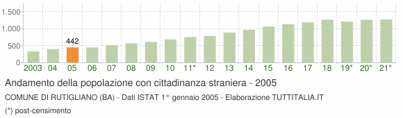 Grafico andamento popolazione stranieri Comune di Rutigliano (BA)