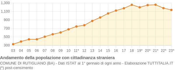 Andamento popolazione stranieri Comune di Rutigliano (BA)