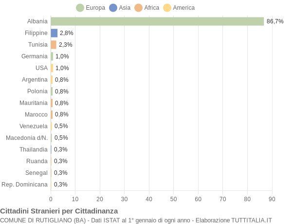 Grafico cittadinanza stranieri - Rutigliano 2004