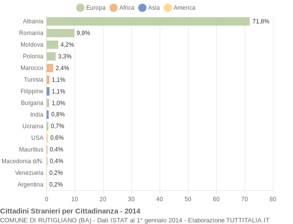 Grafico cittadinanza stranieri - Rutigliano 2014