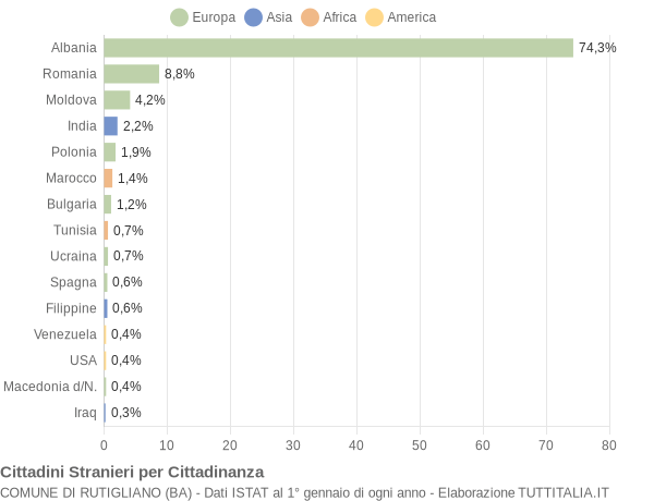 Grafico cittadinanza stranieri - Rutigliano 2018