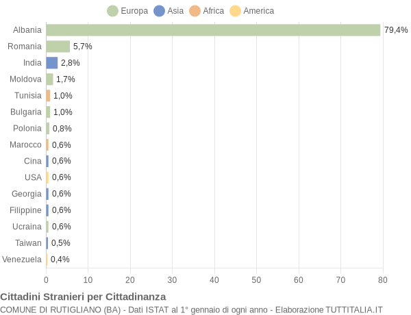 Grafico cittadinanza stranieri - Rutigliano 2021