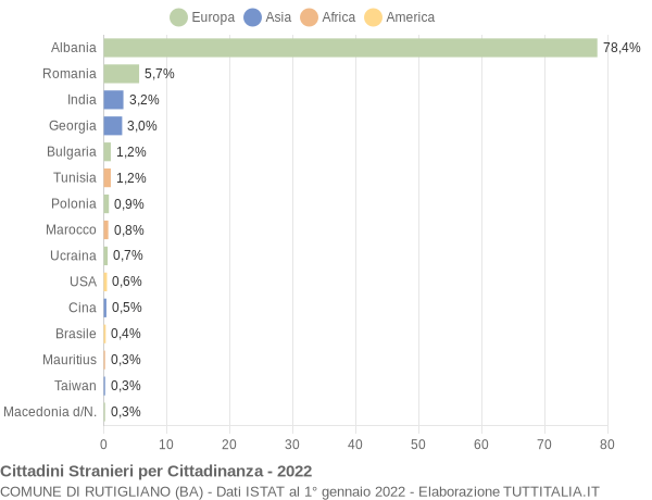 Grafico cittadinanza stranieri - Rutigliano 2022