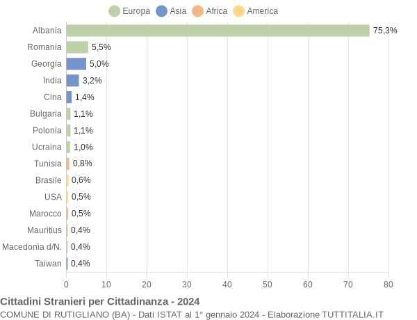 Grafico cittadinanza stranieri - Rutigliano 2024