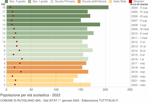 Grafico Popolazione in età scolastica - Rutigliano 2023