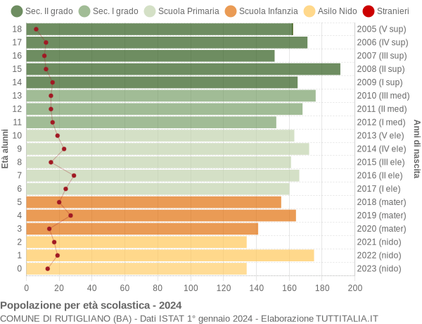 Grafico Popolazione in età scolastica - Rutigliano 2024