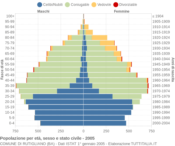 Grafico Popolazione per età, sesso e stato civile Comune di Rutigliano (BA)