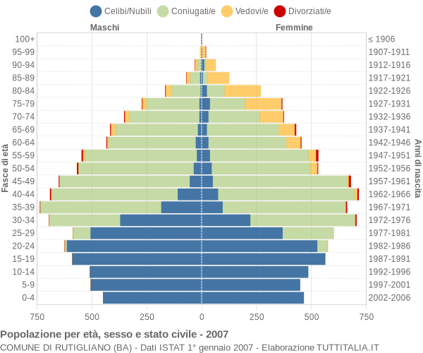 Grafico Popolazione per età, sesso e stato civile Comune di Rutigliano (BA)