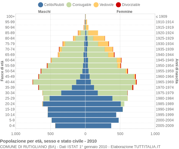 Grafico Popolazione per età, sesso e stato civile Comune di Rutigliano (BA)