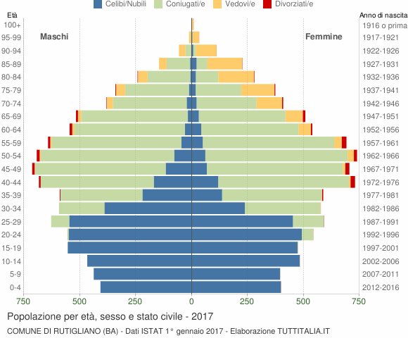 Grafico Popolazione per età, sesso e stato civile Comune di Rutigliano (BA)
