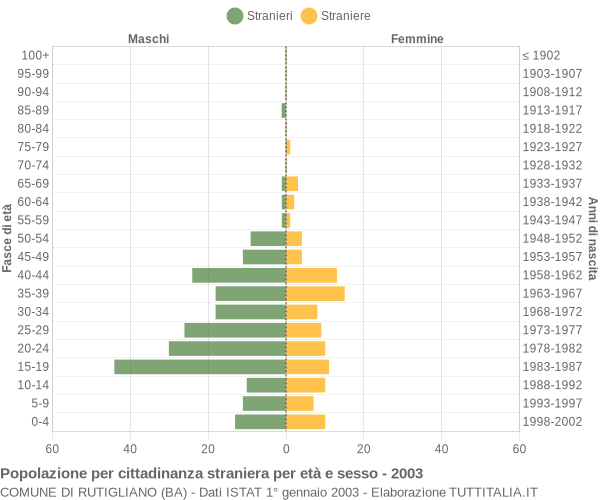 Grafico cittadini stranieri - Rutigliano 2003