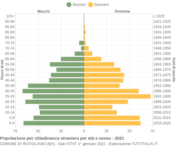 Grafico cittadini stranieri - Rutigliano 2021