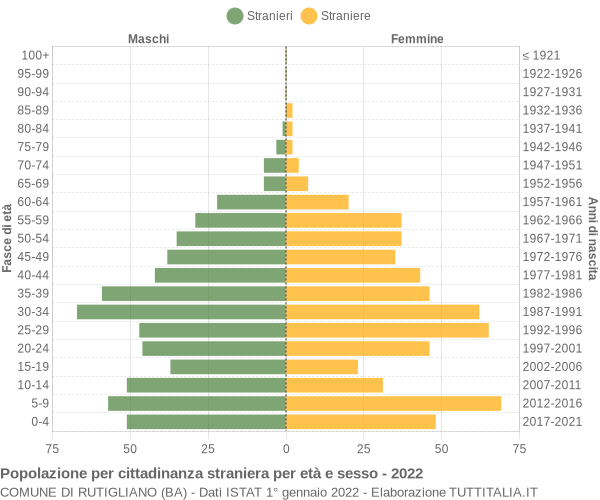 Grafico cittadini stranieri - Rutigliano 2022