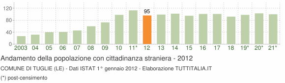 Grafico andamento popolazione stranieri Comune di Tuglie (LE)