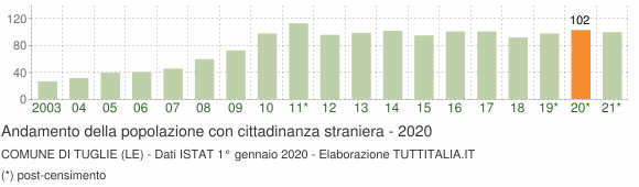 Grafico andamento popolazione stranieri Comune di Tuglie (LE)