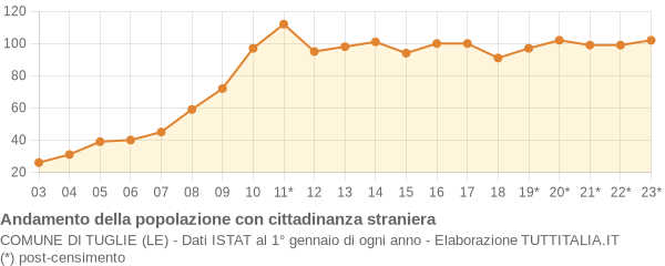 Andamento popolazione stranieri Comune di Tuglie (LE)