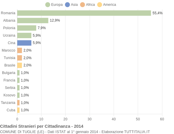 Grafico cittadinanza stranieri - Tuglie 2014