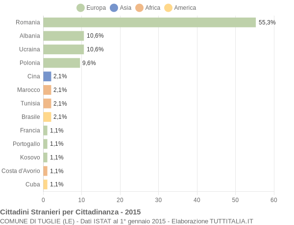 Grafico cittadinanza stranieri - Tuglie 2015