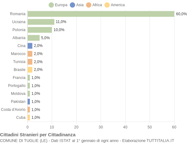 Grafico cittadinanza stranieri - Tuglie 2016